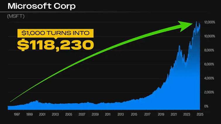chart: $1,000 investment in Microsoft could have grown to almost $120,000